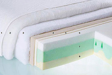 Materassi Memory Pore